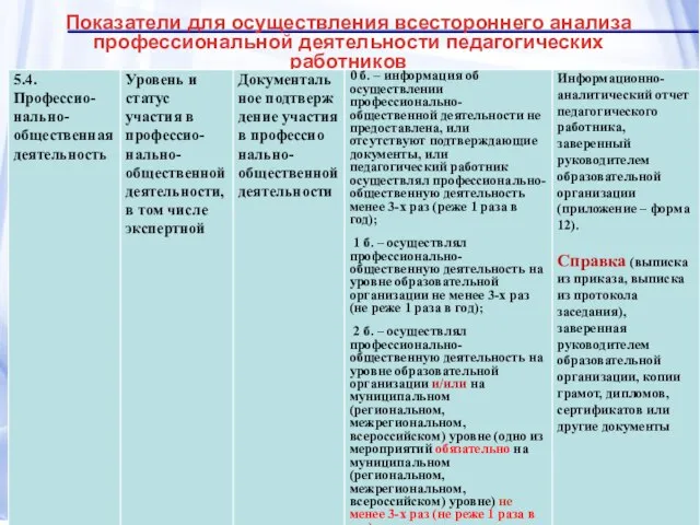 Показатели для осуществления всестороннего анализа профессиональной деятельности педагогических работников