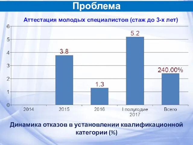 Аттестация молодых специалистов (стаж до 3-х лет) Проблема Динамика отказов в установлении квалификационной категории (%)