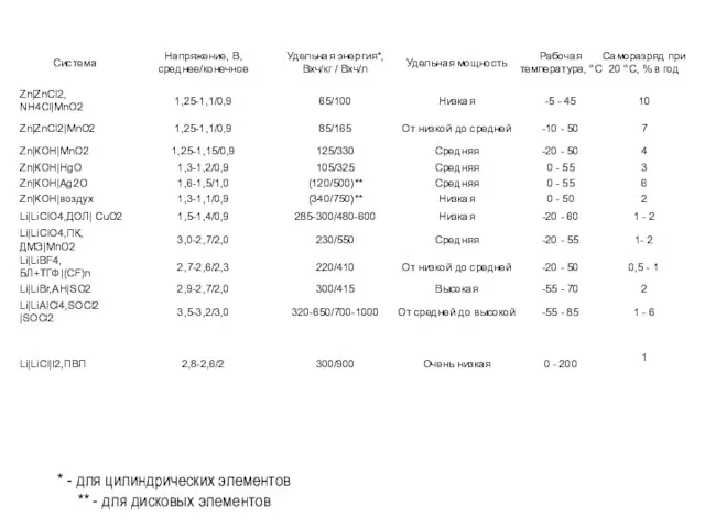 * - для цилиндрических элементов ** - для дисковых элементов