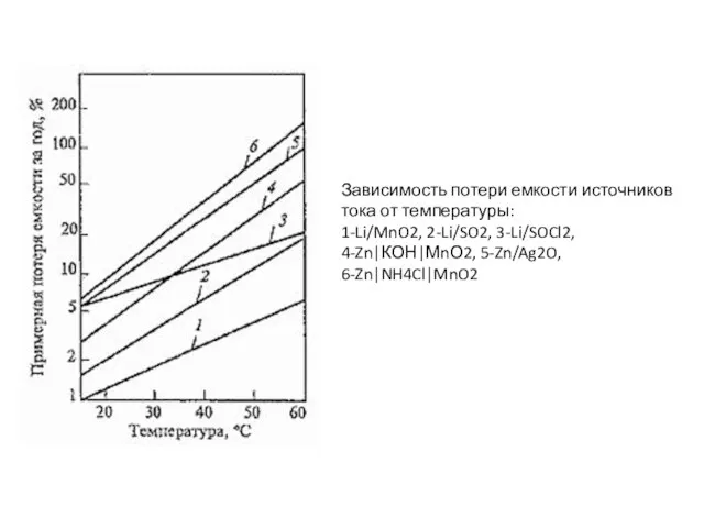 Зависимость потери емкости источников тока от температуры: 1-Li/MnO2, 2-Li/SO2, 3-Li/SOCl2, 4-Zn|КОН|МnО2, 5-Zn/Ag2O, 6-Zn|NH4Cl|MnO2