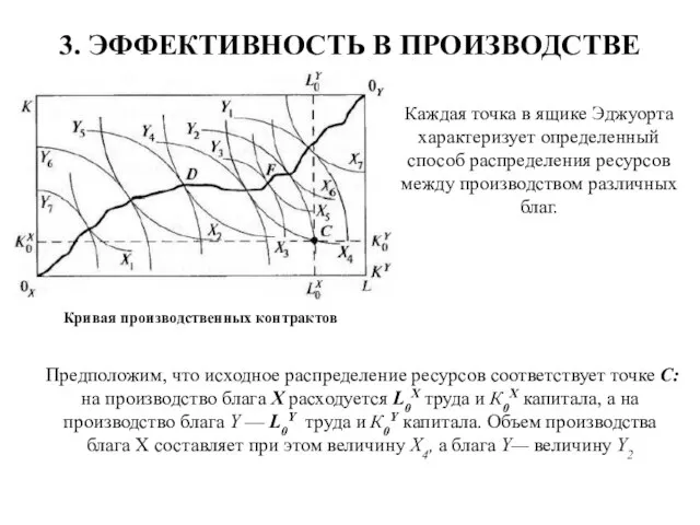 Кривая производственных контрактов 3. ЭФФЕКТИВНОСТЬ В ПРОИЗВОДСТВЕ Предположим, что исходное распределение