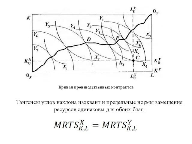 Кривая производственных контрактов Тангенсы углов наклона изоквант и предельные нормы замещения ресурсов одинаковы для обоих благ: