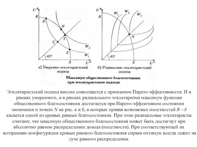 Эгалитаристский подход вполне совмещается с принципом Парето-эффективности. И в рамках умеренного,