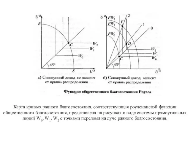 Карта кривых равного благосостояния, соответствующая роулсианской функции общественного благосостояния, представлена на