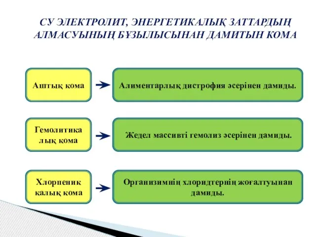 СУ ЭЛЕКТРОЛИТ, ЭНЕРГЕТИКАЛЫҚ ЗАТТАРДЫҢ АЛМАСУЫНЫҢ БҰЗЫЛЫСЫНАН ДАМИТЫН КОМА Аштық кома Гемолитика