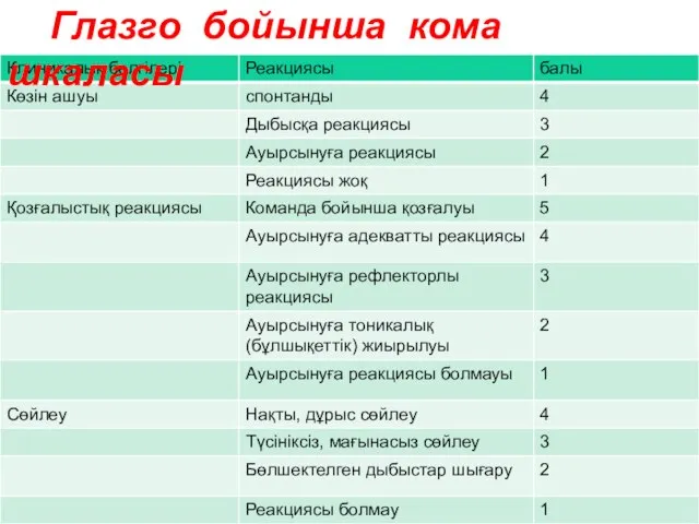 Глазго бойынша кома шкаласы