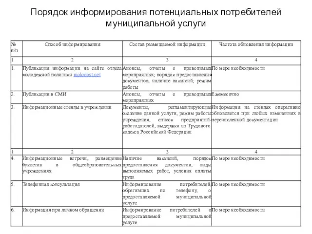 Порядок информирования потенциальных потребителей муниципальной услуги