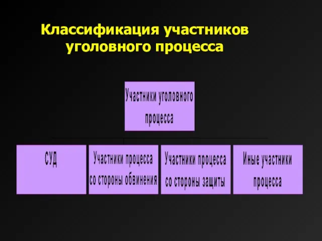 Классификация участников уголовного процесса