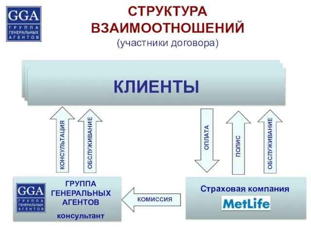 СТРУКТУРА ВЗАИМООТНОШЕНИЙ (участники договора) КЛИЕНТЫ ГРУППА ГЕНЕРАЛЬНЫХ АГЕНТОВ консультант Страховая компания КОМИССИЯ ОПЛАТА