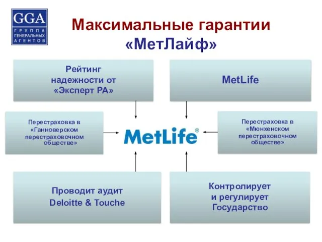 Максимальные гарантии «МетЛайф» Перестраховка в «Ганноверском перестраховочном обществе» Контролирует и регулирует