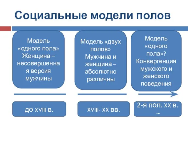 Социальные модели полов до XVIII в. XVIII- XX вв. 2-я пол.