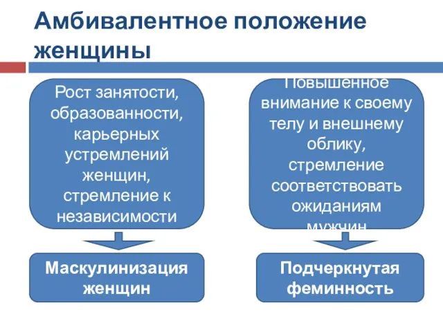 Амбивалентное положение женщины Рост занятости, образованности, карьерных устремлений женщин, стремление к