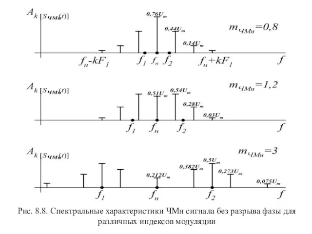 Рис. 8.8. Спектральные характеристики ЧMн сигнала без разрыва фазы для различных индексов модуляции