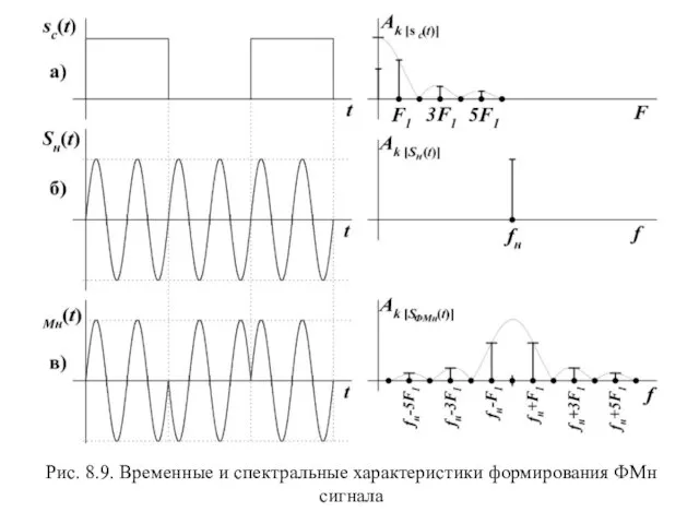 Рис. 8.9. Временные и спектральные характеристики формирования ФМн сигнала