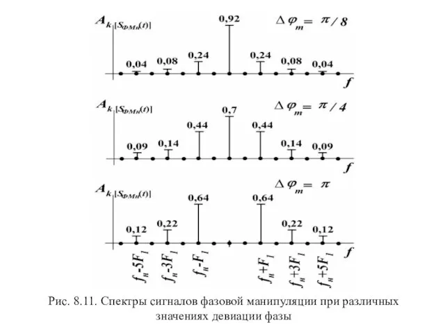Рис. 8.11. Спектры сигналов фазовой манипуляции при различных значениях девиации фазы