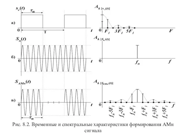 Рис. 8.2. Временные и спектральные характеристики формирования АМн сигнала