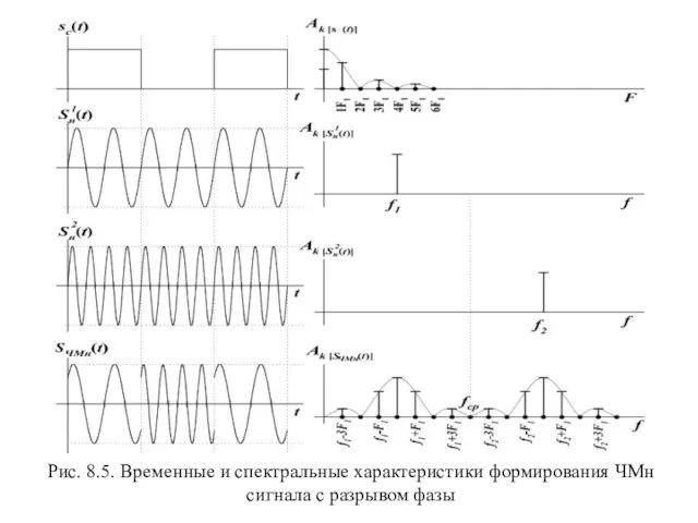 Рис. 8.5. Временные и спектральные характеристики формирования ЧМн сигнала с разрывом фазы