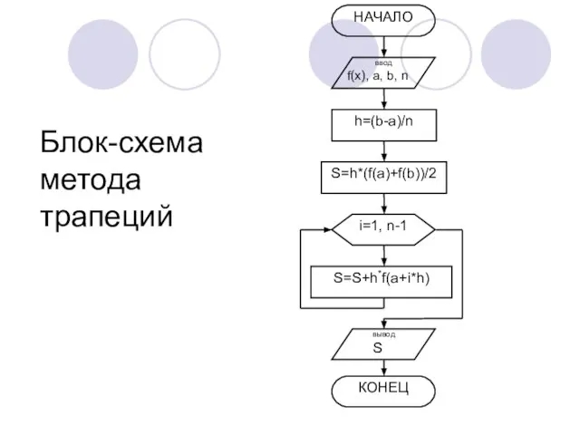 Блок-схема метода трапеций