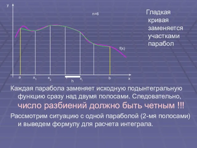 Гладкая кривая заменяется участками парабол Каждая парабола заменяет исходную подынтегральную функцию