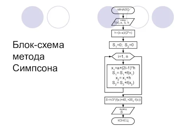 Блок-схема метода Симпсона