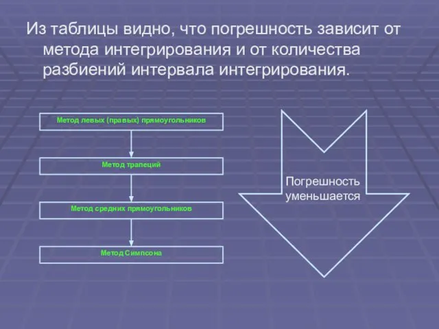 Из таблицы видно, что погрешность зависит от метода интегрирования и от количества разбиений интервала интегрирования.