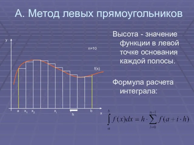 А. Метод левых прямоугольников Высота - значение функции в левой точке