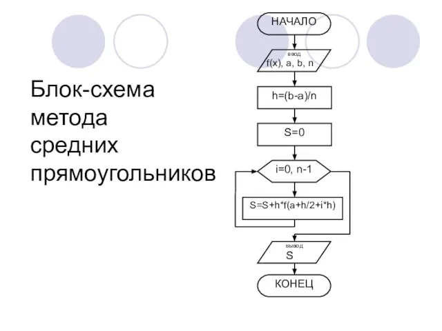 Блок-схема метода средних прямоугольников