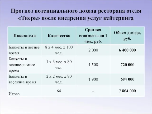 Прогноз потенциального дохода ресторана отеля «Тверь» после внедрения услуг кейтеринга