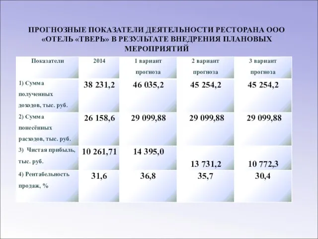 ПРОГНОЗНЫЕ ПОКАЗАТЕЛИ ДЕЯТЕЛЬНОСТИ РЕСТОРАНА ООО «ОТЕЛЬ «ТВЕРЬ» В РЕЗУЛЬТАТЕ ВНЕДРЕНИЯ ПЛАНОВЫХ МЕРОПРИЯТИЙ