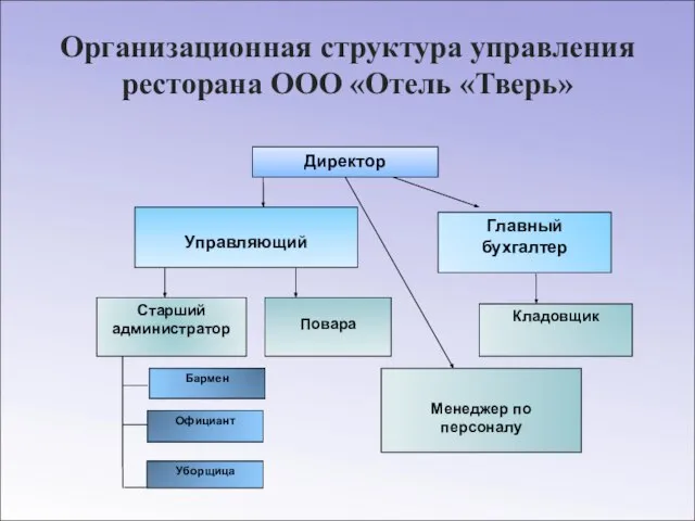 Организационная структура управления ресторана ООО «Отель «Тверь»