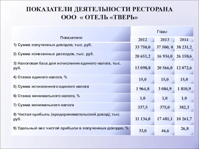 ПОКАЗАТЕЛИ ДЕЯТЕЛЬНОСТИ РЕСТОРАНА ООО « ОТЕЛЬ «ТВЕРЬ»