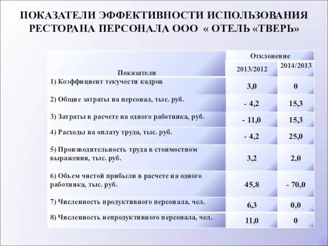 ПОКАЗАТЕЛИ ЭФФЕКТИВНОСТИ ИСПОЛЬЗОВАНИЯ РЕСТОРАНА ПЕРСОНАЛА ООО « ОТЕЛЬ «ТВЕРЬ»