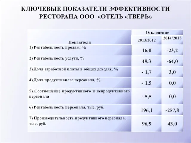 КЛЮЧЕВЫЕ ПОКАЗАТЕЛИ ЭФФЕКТИВНОСТИ РЕСТОРАНА ООО «ОТЕЛЬ «ТВЕРЬ»