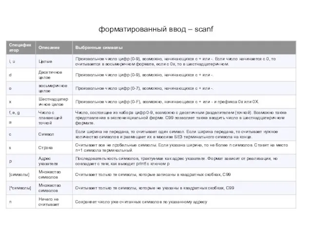 форматированный ввод – scanf