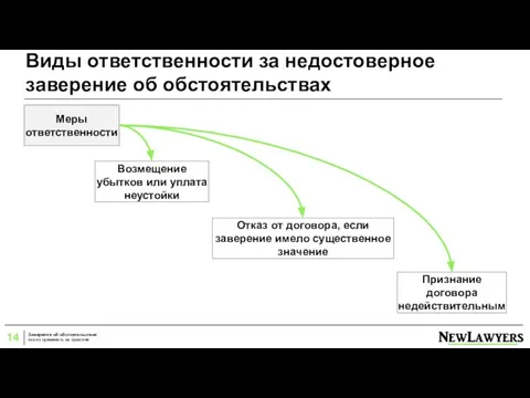 Виды ответственности за недостоверное заверение об обстоятельствах Меры ответственности Возмещение убытков