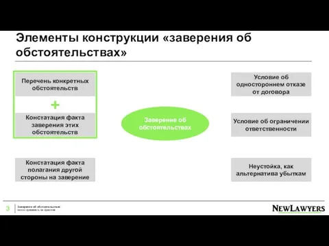 Элементы конструкции «заверения об обстоятельствах» Заверение об обстоятельствах Перечень конкретных обстоятельств