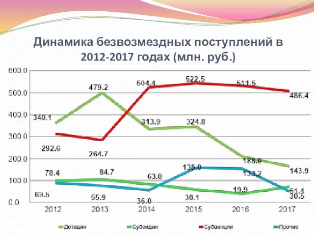 Динамика безвозмездных поступлений в 2012-2017 годах (млн. руб.)