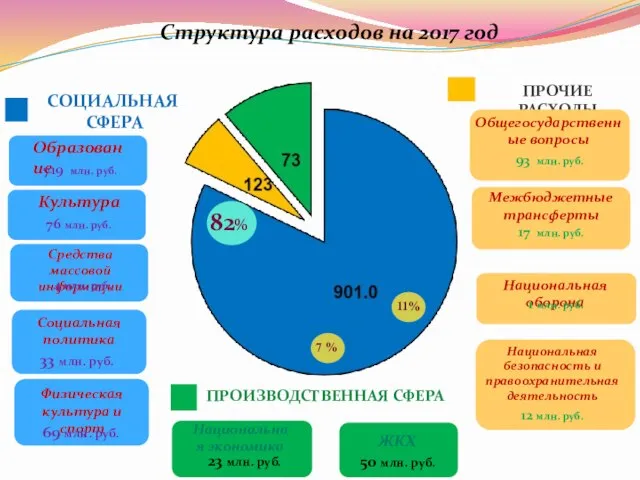 Структура расходов на 2017 год СОЦИАЛЬНАЯ СФЕРА ПРОИЗВОДСТВЕННАЯ СФЕРА Физическая культура