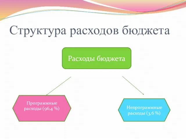 Структура расходов бюджета Расходы бюджета Программные расходы (96,4 %) Непрограммные расходы (3,6 %)