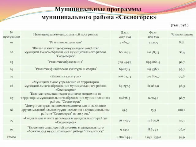 Муниципальные программы муниципального района «Сосногорск» (тыс. руб.)