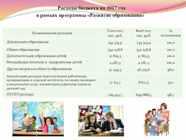 Расходы бюджета на 2017 год в рамках программы «Развитие образования»»