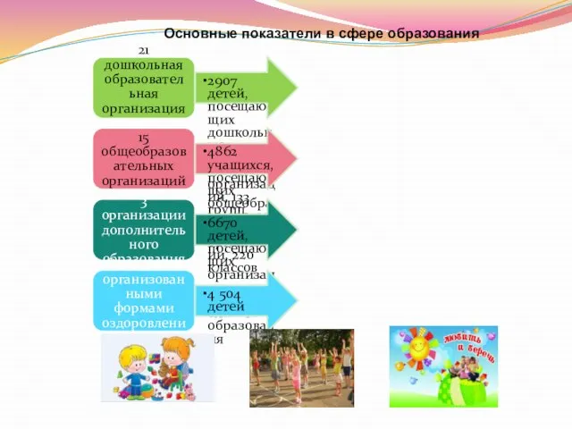 21 дошкольная образовательная организация 2907 детей, посещающих дошкольные образовательные организаций, 133