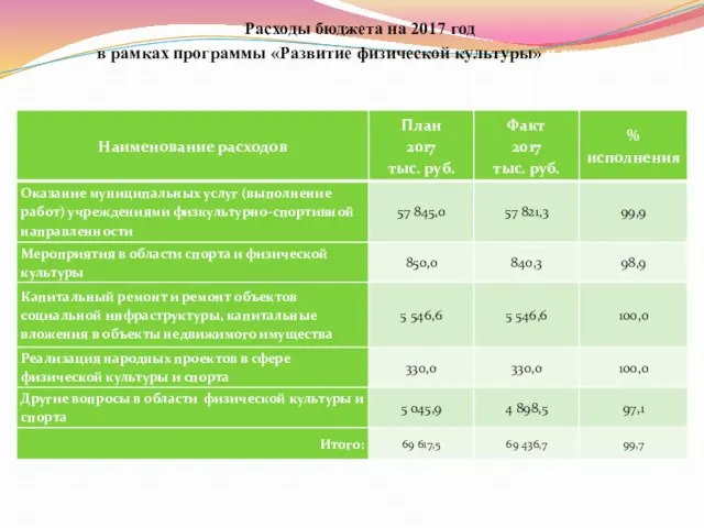 Расходы бюджета на 2017 год в рамках программы «Развитие физической культуры» и спорта»