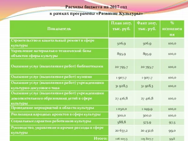 Расходы бюджета на 2017 год в рамках программы «Развитие Культуры»