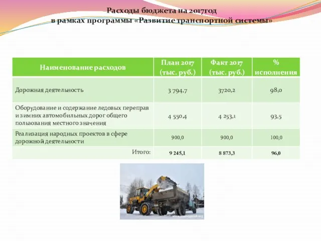 Расходы бюджета на 2017год в рамках программы «Развитие транспортной системы»