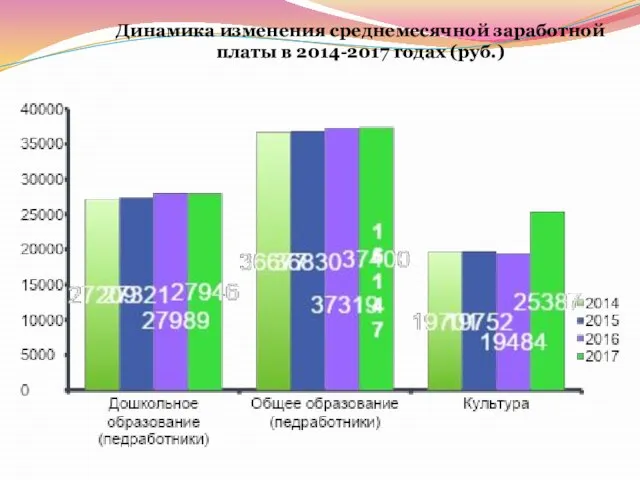 Динамика изменения среднемесячной заработной платы в 2014-2017 годах (руб.)