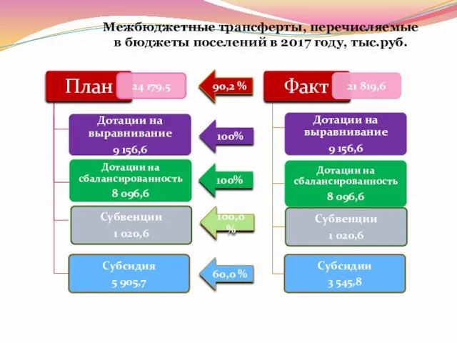 Межбюджетные трансферты, перечисляемые в бюджеты поселений в 2017 году, тыс.руб. 60,0