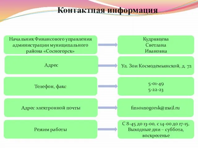 Контактная информация Начальник Финансового управления администрации муниципального района «Сосногорск» Кудрявцева Светлана