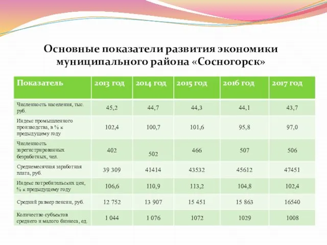 Основные показатели развития экономики муниципального района «Сосногорск»