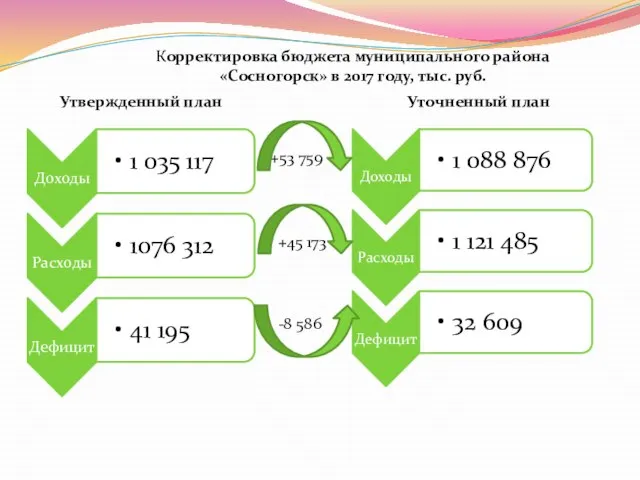 Корректировка бюджета муниципального района «Сосногорск» в 2017 году, тыс. руб. Утвержденный